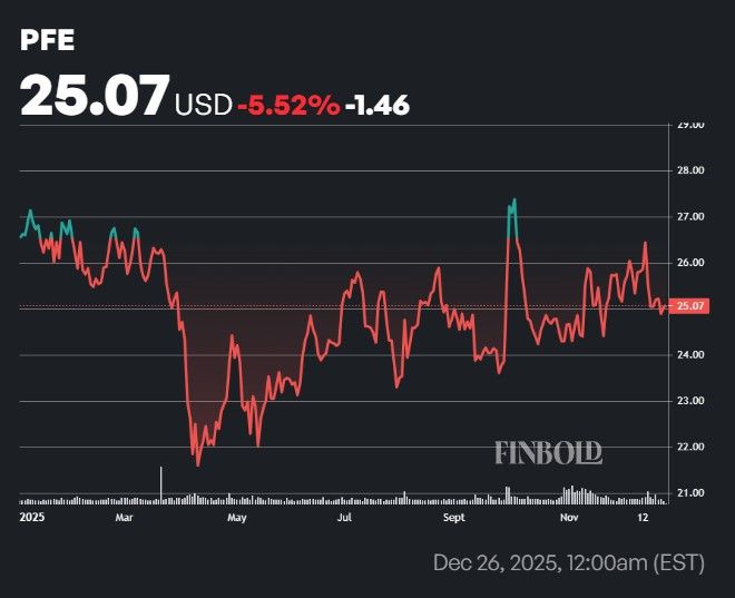Si vous placez 1 000 $ dans un portefeuille Michael Burry au début de 2025, voici votre rendement maintenant 1766747181 653 Si vous placez 1 000 dans un portefeuille Michael Burry au