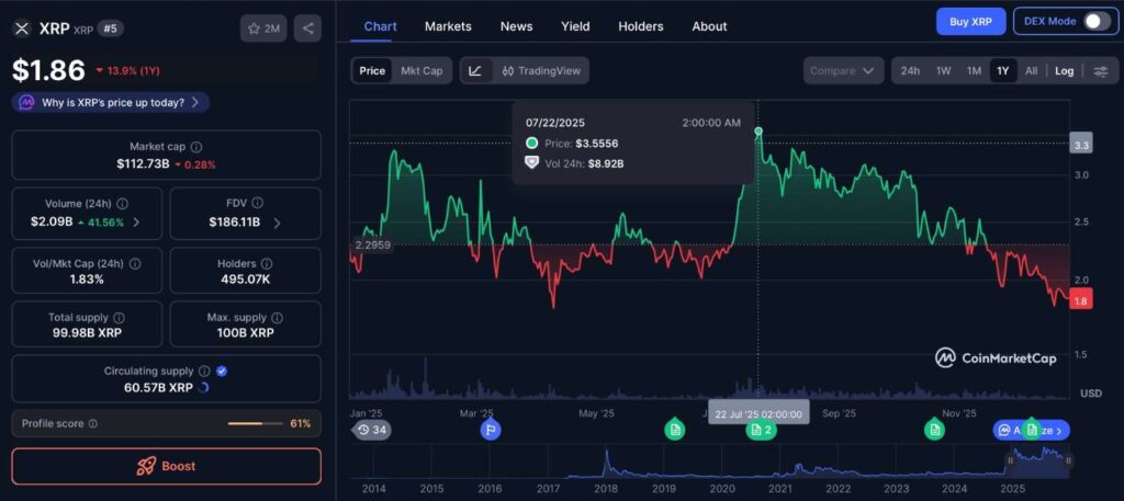 La capitalisation boursière du XRP a perdu 98 milliards de dollars par rapport à son sommet de 2025 1766787542 580 La capitalisation boursiere du XRP a perdu 98 milliards de