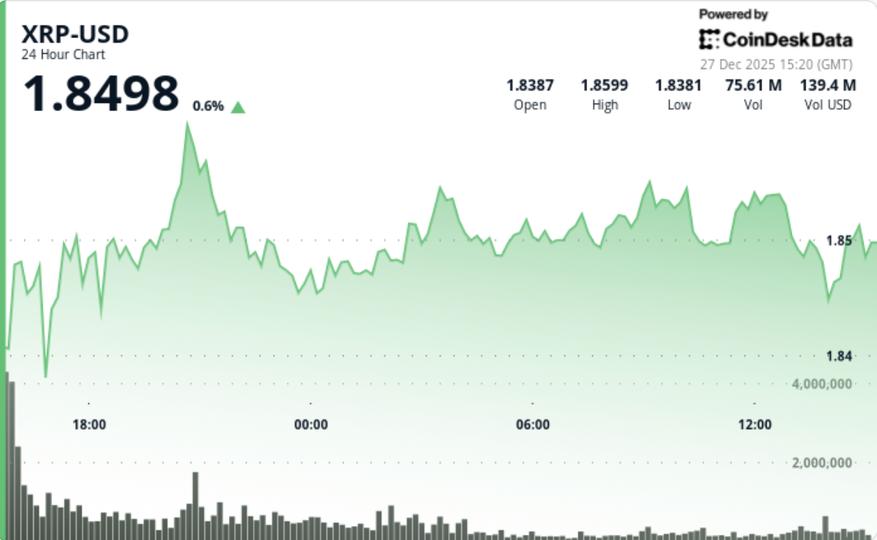 Le rebond du Bitcoin s'estompe alors que Ripple glisse à 1,86 $