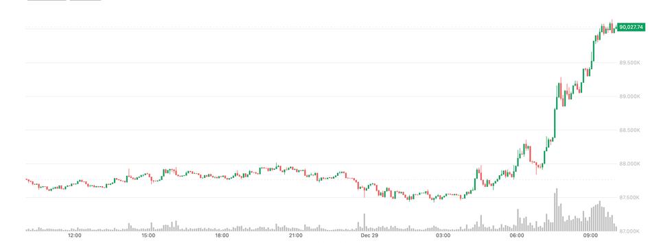 Bitcoin (BTC) dépasse les 90 000 $, le pétrole augmente alors que les espoirs de paix entre la Russie et l'Ukraine faiblissent