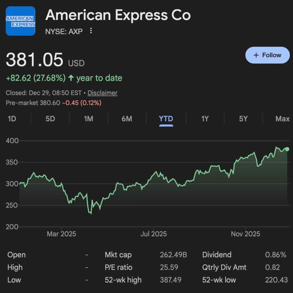 Si vous placez 1 000 $ dans un portefeuille Warren Buffett début 2025, voici votre rendement maintenant 1767043820 404 Si vous placez 1 000 dans un portefeuille Warren