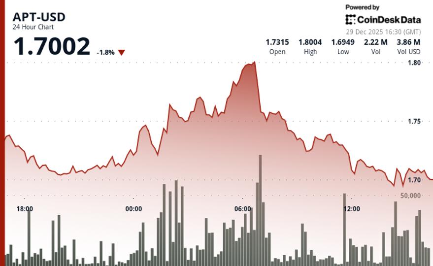 L'APT d'Aptos se démarque sur un volume inférieur à la moyenne