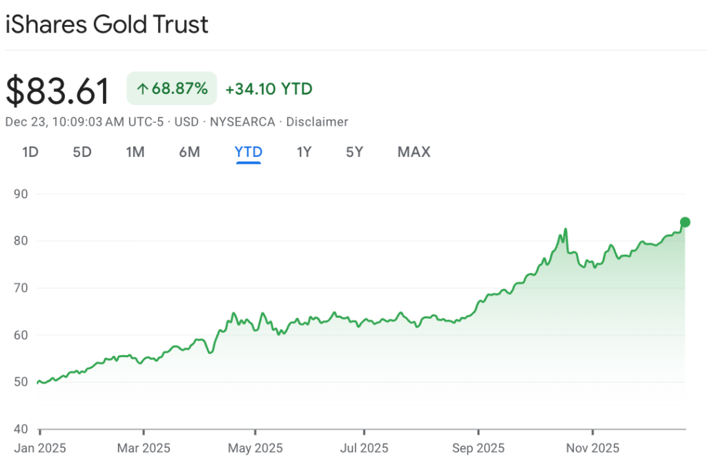 2 ETF sur lor a acheter maintenant
