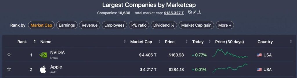 2 entreprises atteindront une capitalisation boursiere de 5 000 milliards