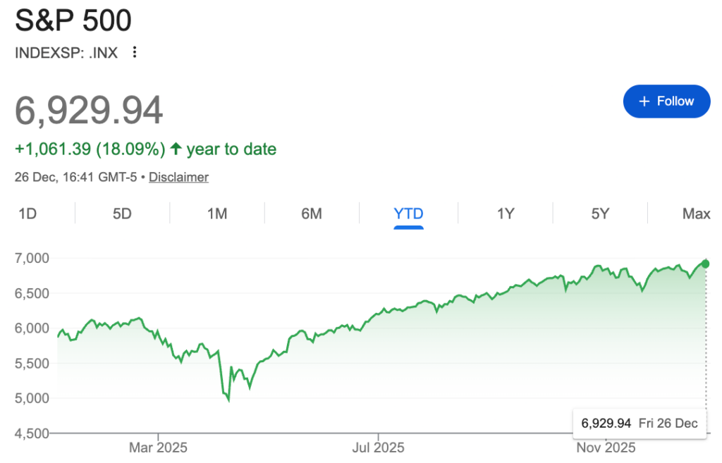 AI predit le prix du SP 500 pour fin 2026