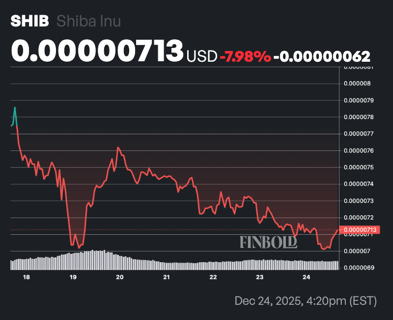 AI predit le prix du Shiba Inu SHIB pour 2026