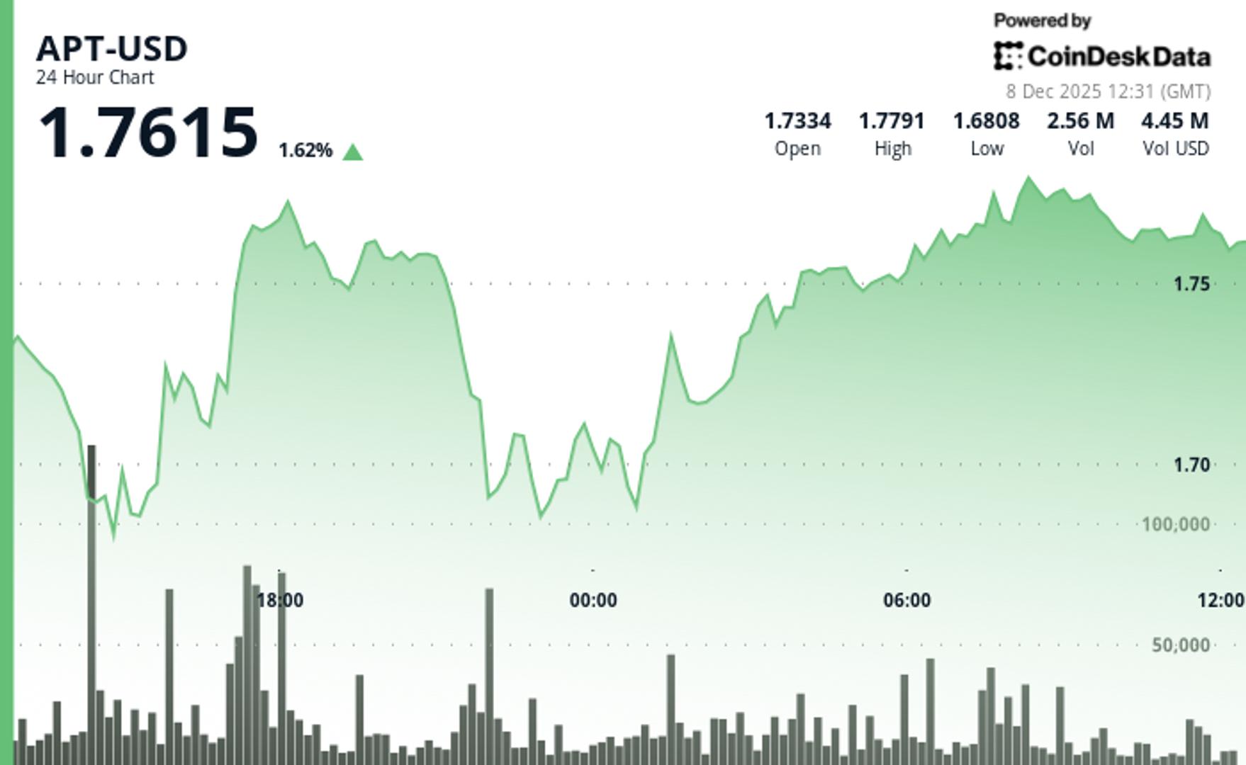 APT gagne 18 a 176 malgre le depassement du