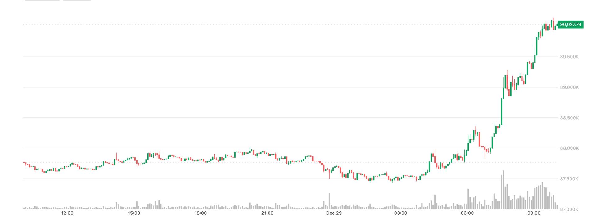 Bitcoin BTC depasse les 90 000 le petrole augmente