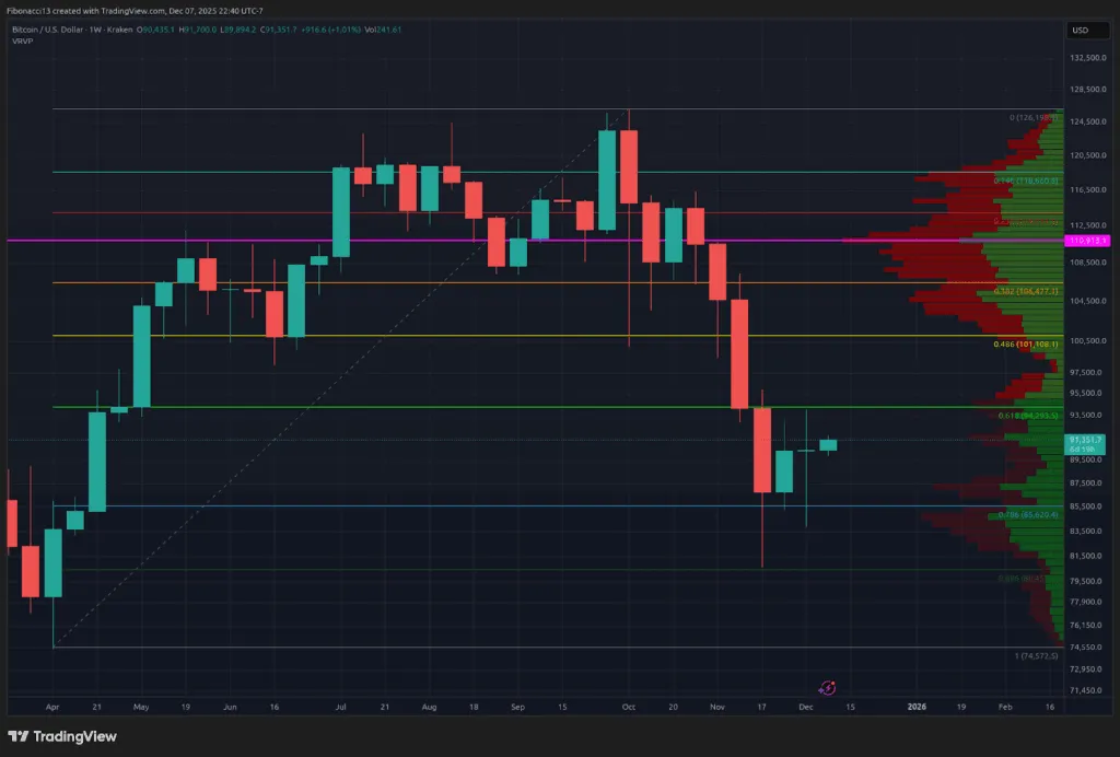 Bitcoin Bulls Eye une cassure de 94 000 $ avant la décision cruciale de réduction des taux du FOMC