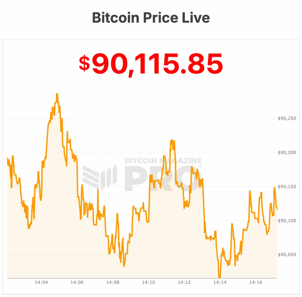Bitcoin tombe en dessous de 90 000 $ alors que Vanguard Exec se bat avec la valeur Bitcoin 1 bitcoin