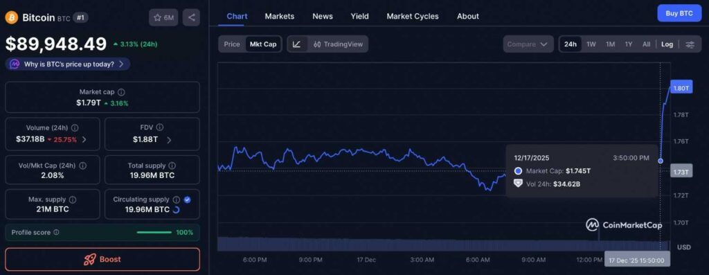 Bitcoin vient d'ajouter 55 milliards de dollars en 30 minutes ; Pourquoi le prix du BTC augmente-t-il ? Bitcoin vient dajouter 55 milliards de dollars en 30 minutes