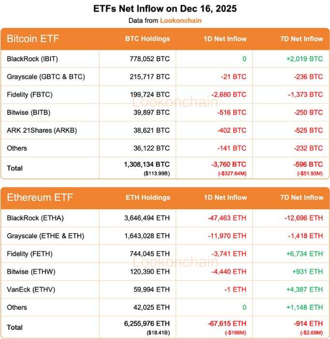 BlackRock vient de transférer plus de 200 millions de dollars de ces 2 cryptos BlackRock vient de transferer plus de 200 millions de dollars