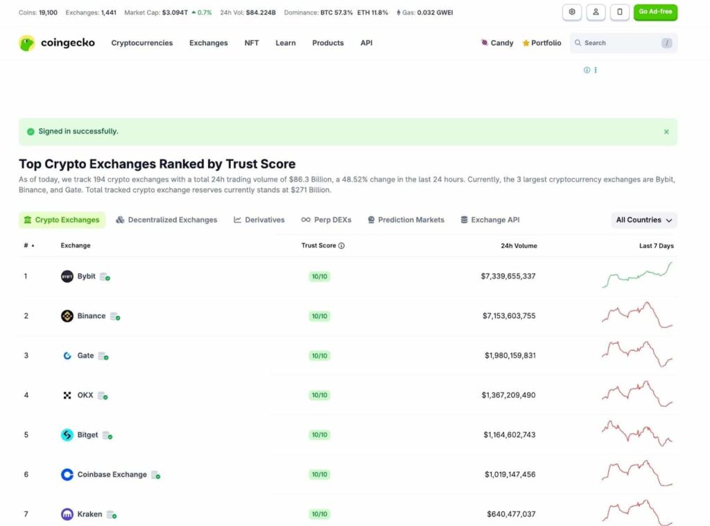 Bybit depasse le volume des echanges au comptant sur 24