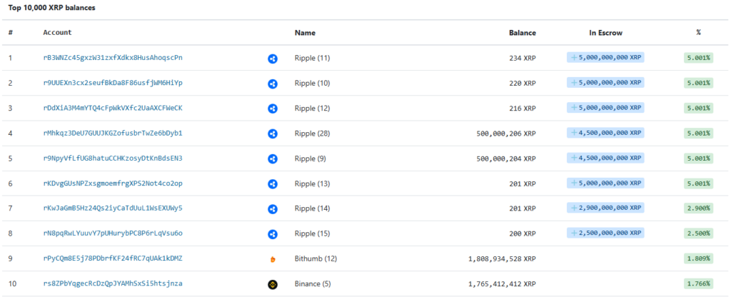 Ce sont les principaux détenteurs de XRP en décembre 2025 Ce sont les principaux detenteurs de XRP en decembre 2025