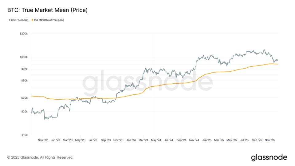 Ces trois mesures montrent que BTC a trouvé un soutien solide proche de 80 000 $ Ces trois mesures montrent que BTC a trouvé un soutien solide proche de 80 000 $