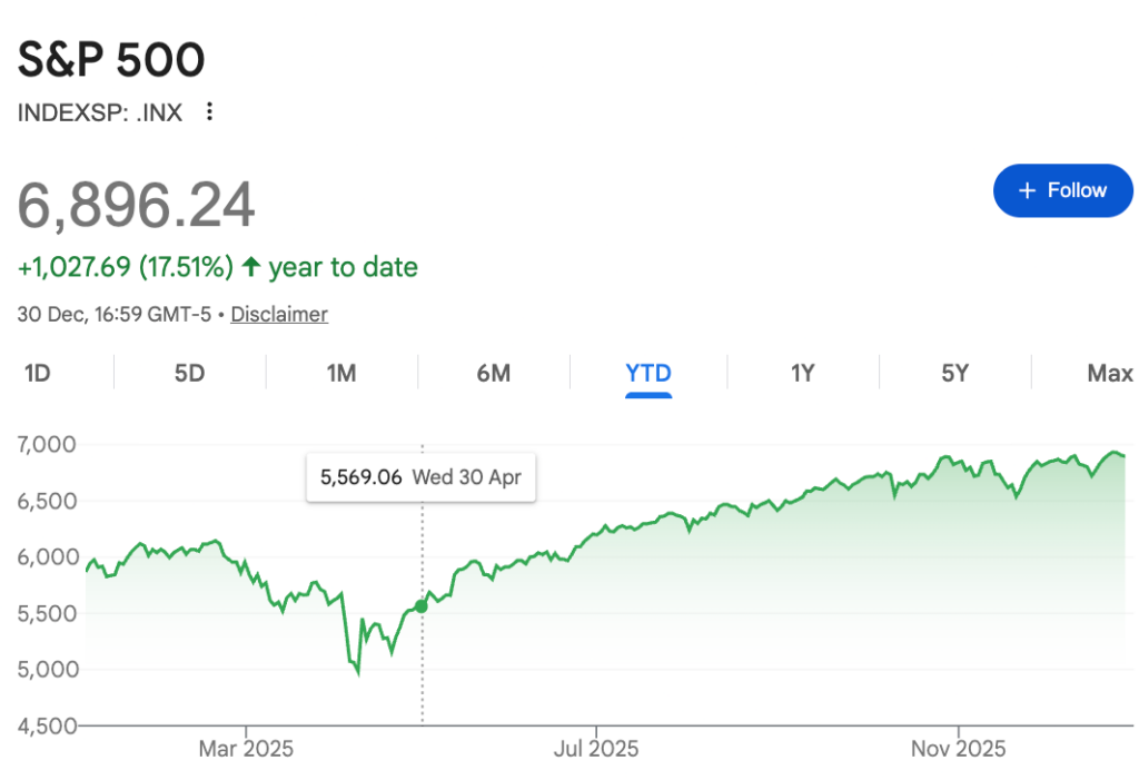 ChatGPT predit lindice SP 500 pour fin 2026