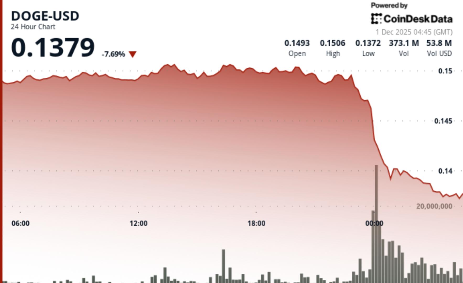 Dogecoin chute de 9 au milieu de la faiblesse