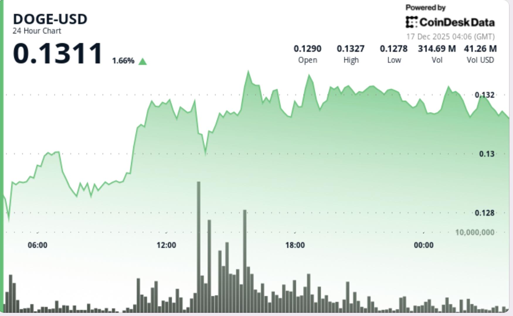 Dogecoin sort de la fourchette qui la maintenu soutenu