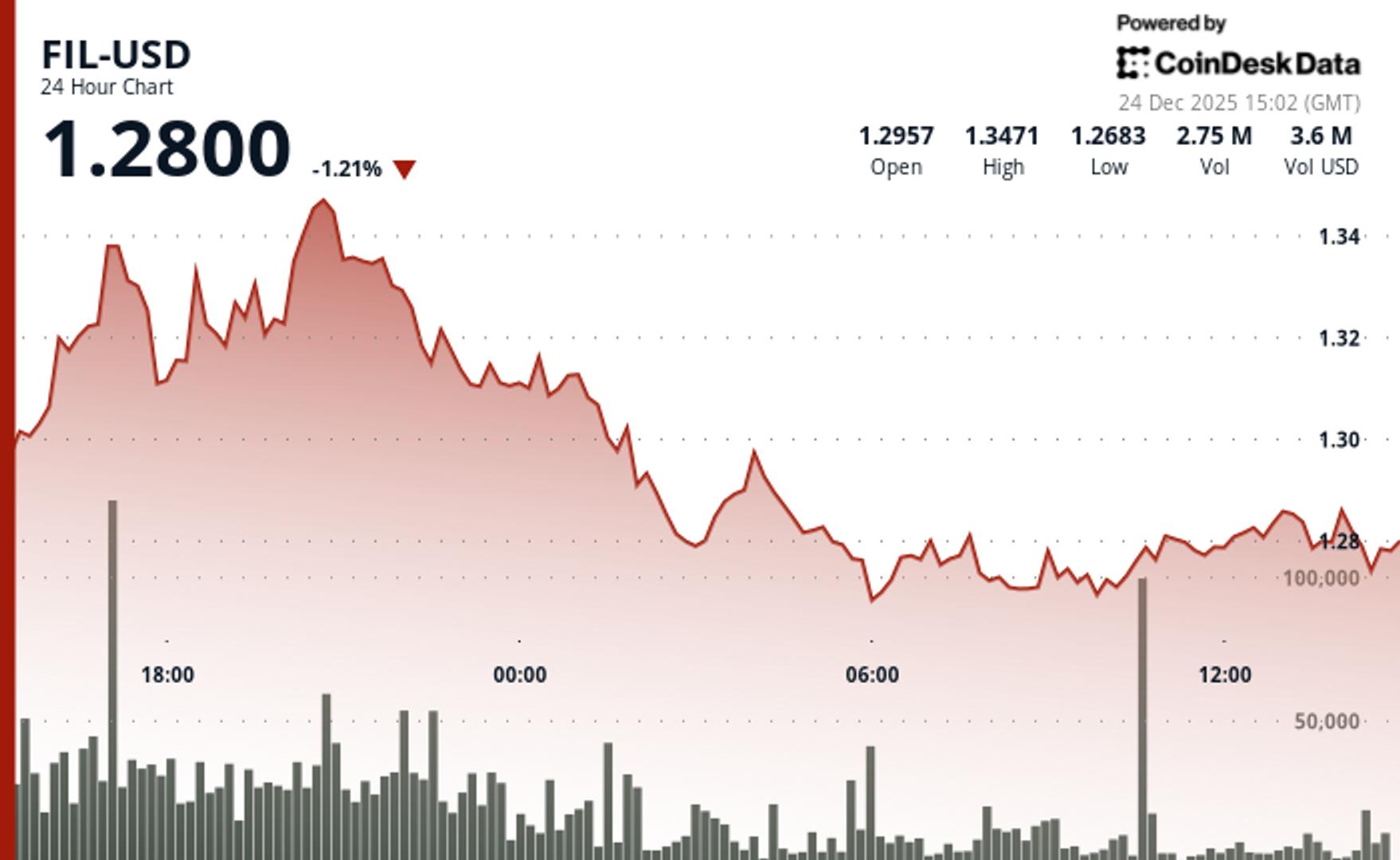 Filecoin (FIL) chute de 2% alors que les marchés de la cryptographie s'affaiblissent Filecoin FIL chute de 2 alors que les marches de