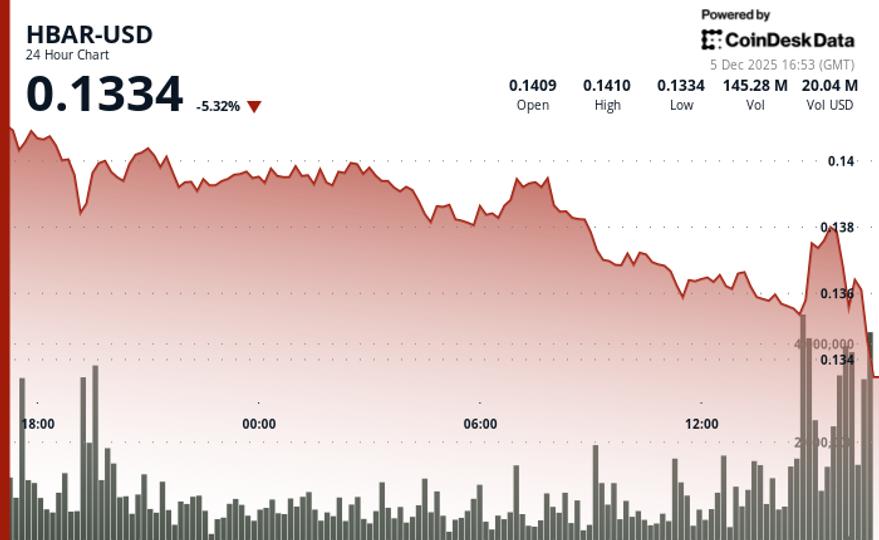 HBAR chute aux côtés du vaste marché de la cryptographie au milieu d'une hausse des volumes