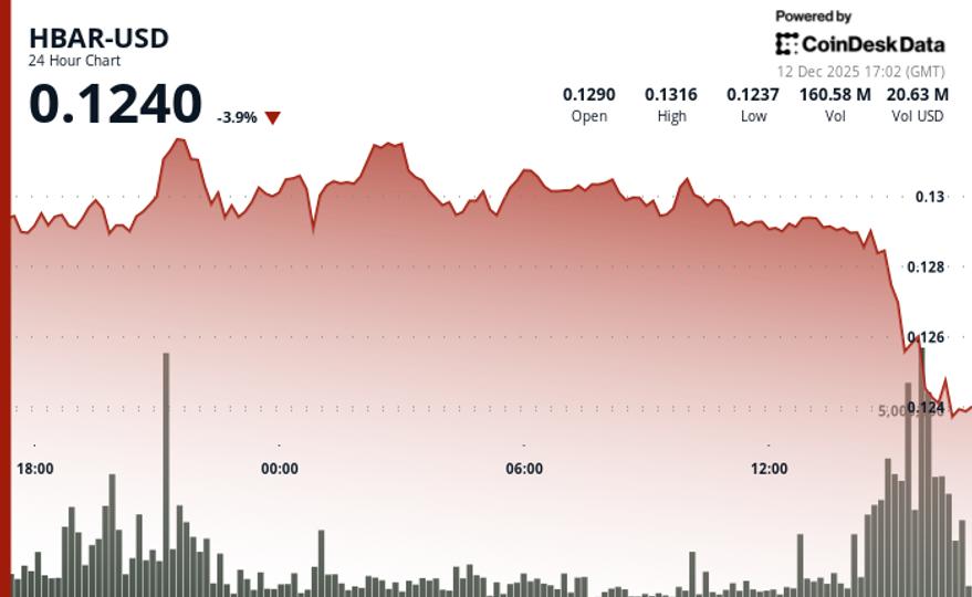 HBAR chute de 4 % à 0,1247 $ alors que la vente de l'après-midi brise le support