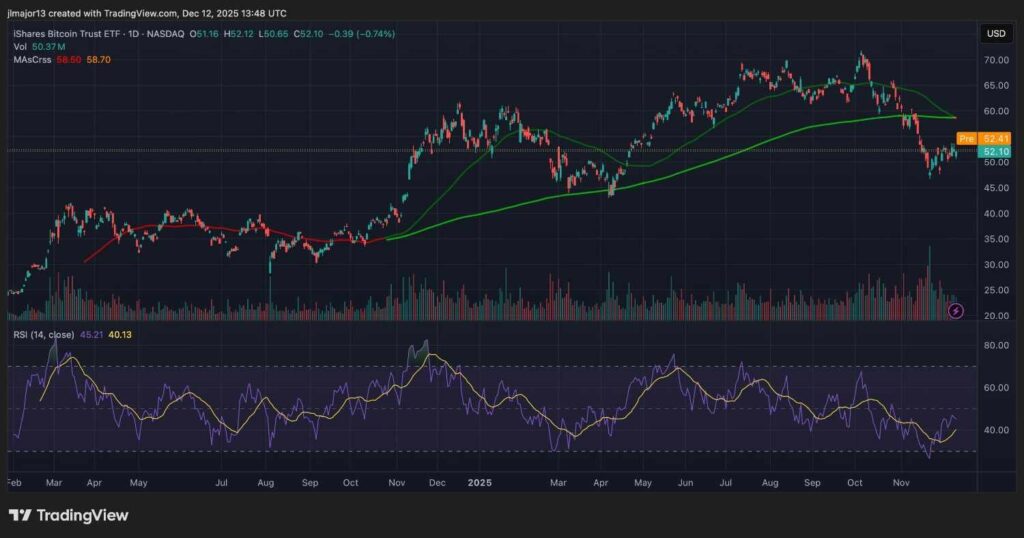 L'ETF Bitcoin de BlackRock vient de former sa première croix de la mort de l'histoire LETF Bitcoin de BlackRock vient de former sa premiere