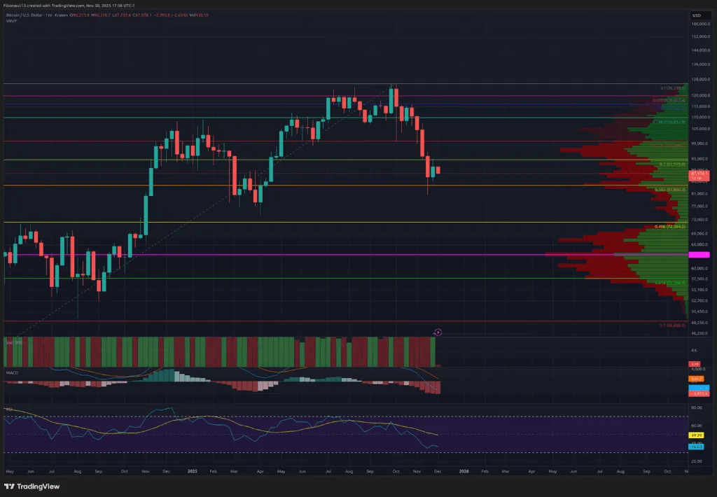 La bougie rouge de novembre de Bitcoin signale un croisement baissier du MACD et envisage un test de 75 000 $