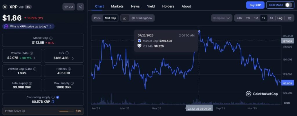 La capitalisation boursière du XRP a perdu 98 milliards de dollars par rapport à son sommet de 2025 La capitalisation boursiere du XRP a perdu 98 milliards de
