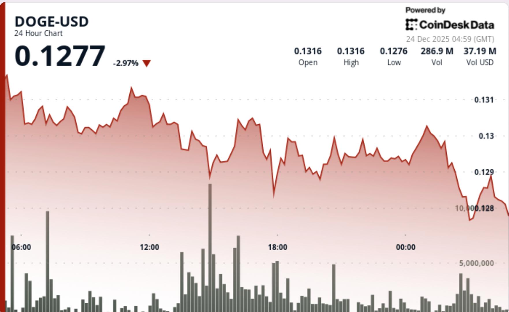 La frenesie des derives Dogecoin signale de plus grandes fluctuations