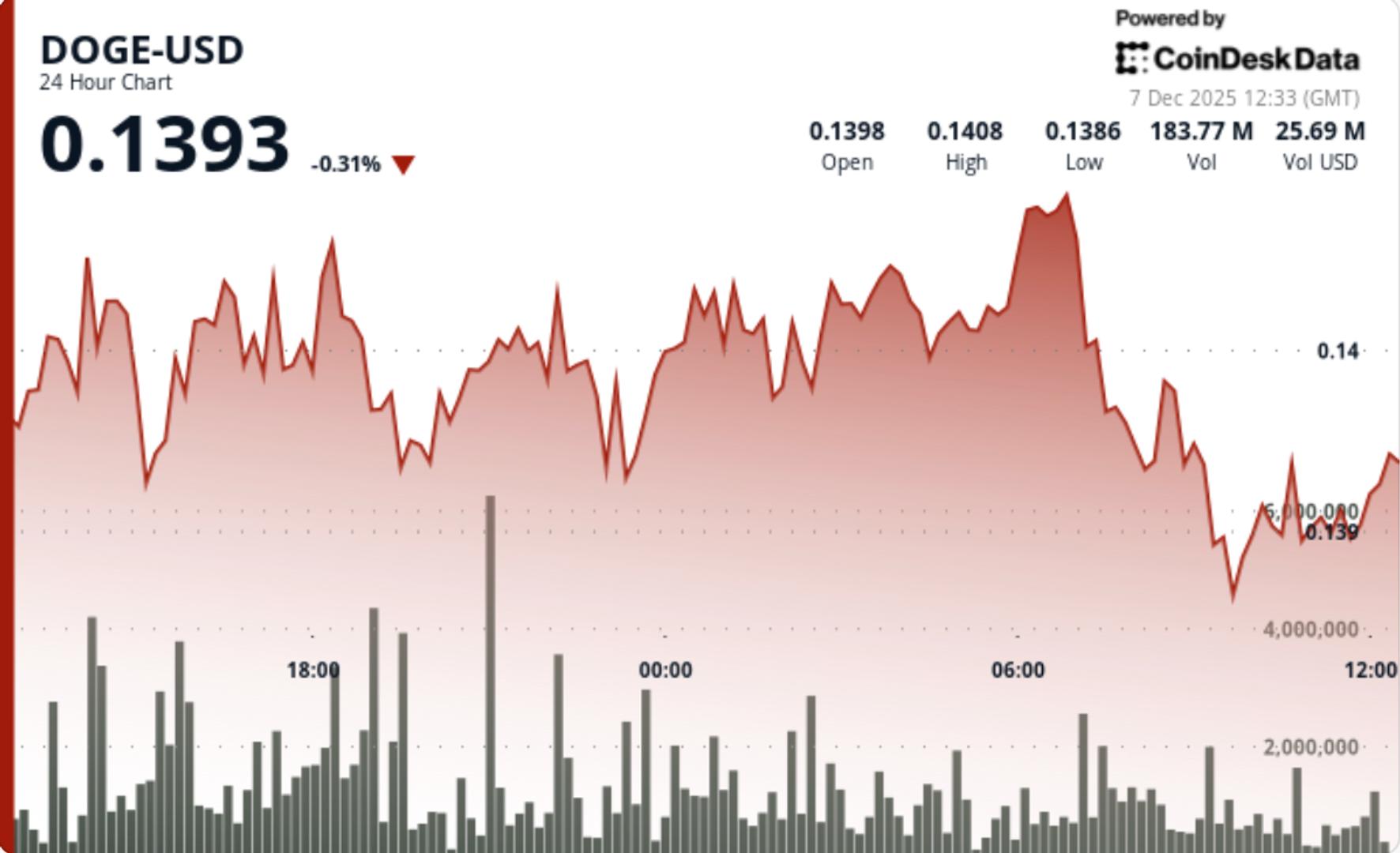L'activité atteint son plus haut niveau sur 3 mois, mais l'action des prix DOGE reste limitée Lactivite atteint son plus haut niveau sur 3 mois mais