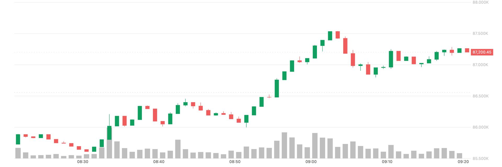 Le Bitcoin (BTC) dépasse les 87 000 dollars, le yen chute alors que la Banque du Japon relève ses taux de 25 points de base Le Bitcoin BTC depasse les 87 000 dollars le yen