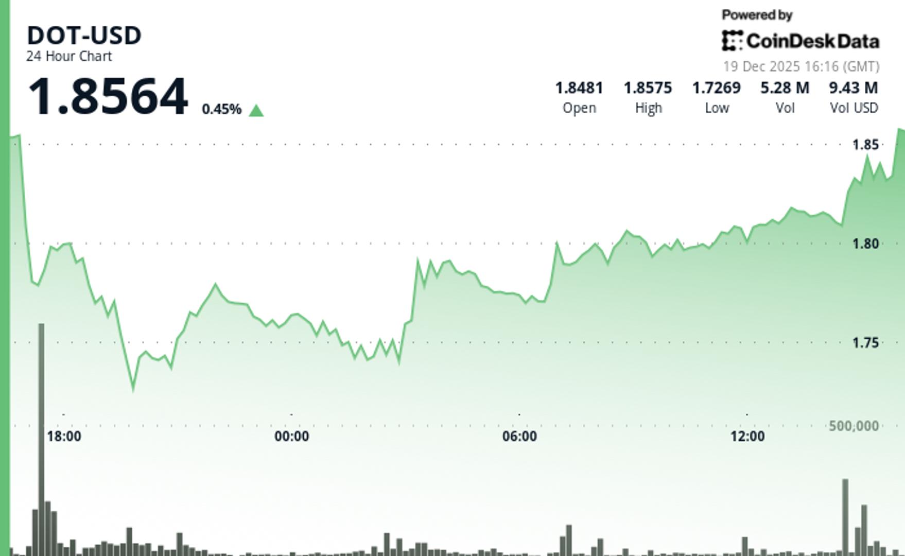 Le DOT de Polkadot reste stable avec un jeton inchange