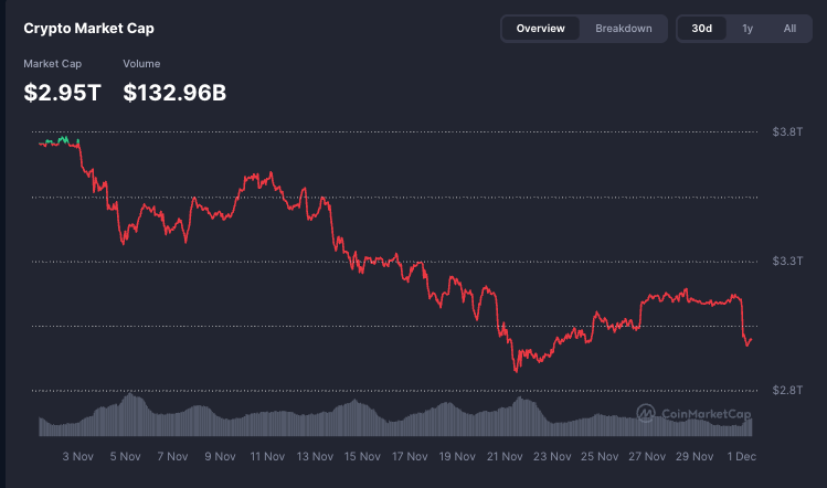 Le marche de la cryptographie efface 150 milliards de dollars