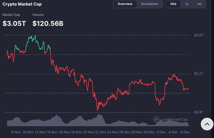 Le marché de la cryptographie vient de perdre 100 milliards de dollars Le marche de la cryptographie vient de perdre 100 milliards