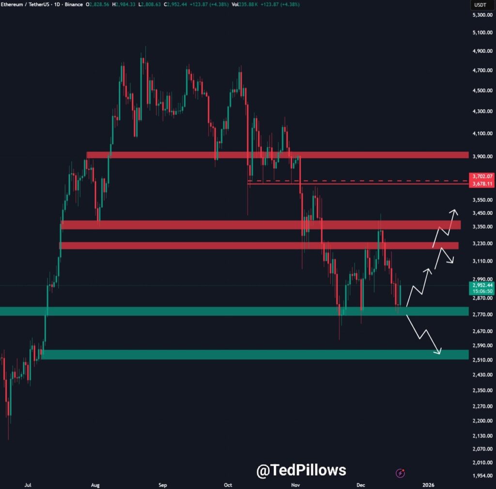 Le prix dEthereum est sur le point de retester 25