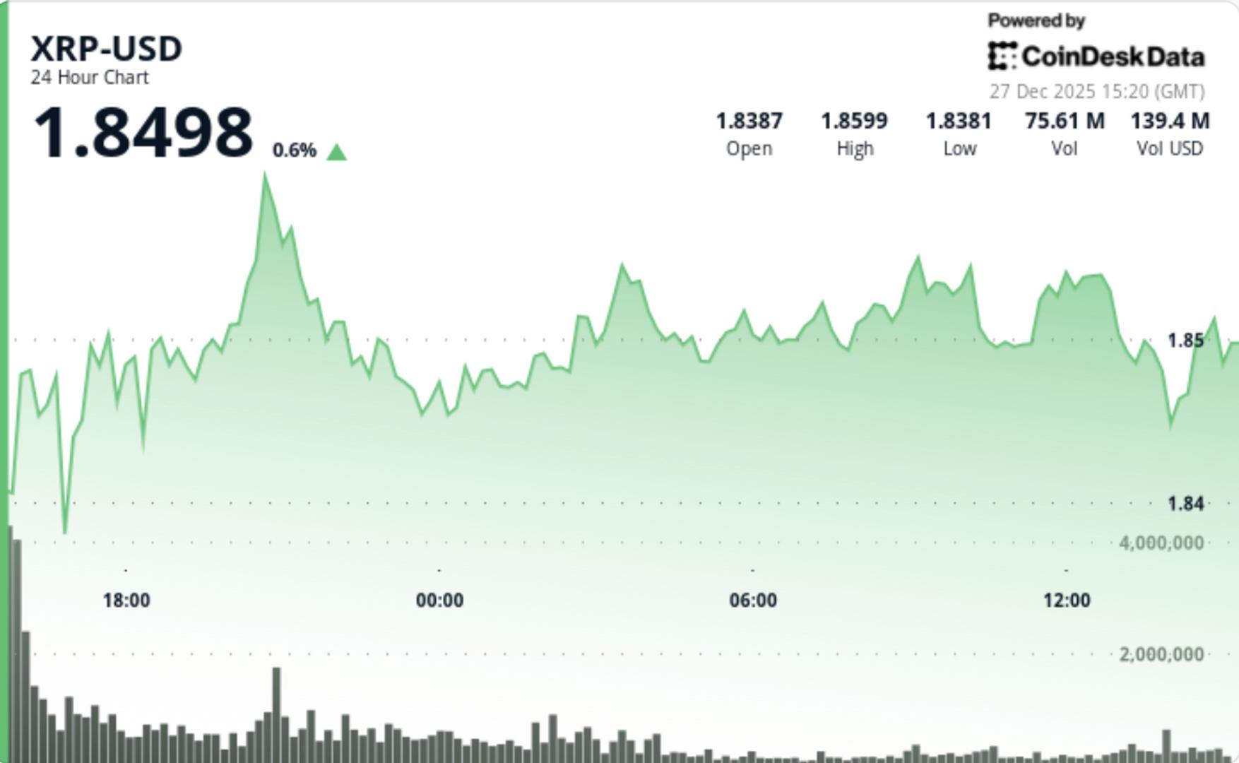 Le rebond du Bitcoin sestompe alors que Ripple glisse a