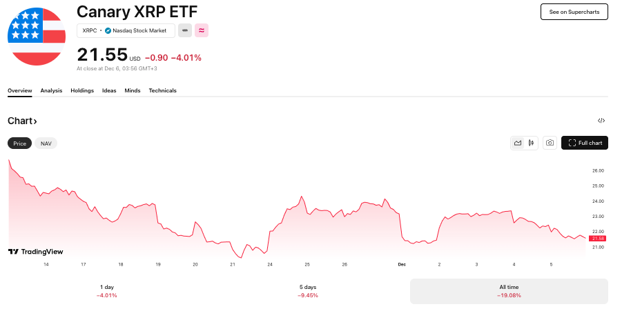 Le tout premier ETF XRP au comptant aux États-Unis s'effondre de 20 % Le tout premier ETF XRP au comptant aux Etats Unis seffondre