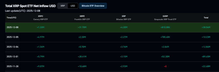 Les ETF XRP ajoutent plus de 170 millions de dollars sans aucune sortie en une semaine Les ETF XRP ajoutent plus de 170 millions de dollars