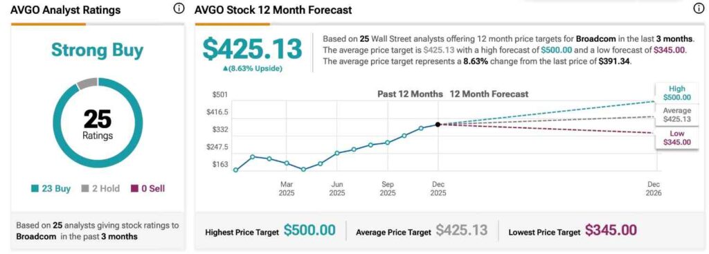 Les analystes fixent lobjectif de cours de Broadcom AVGO