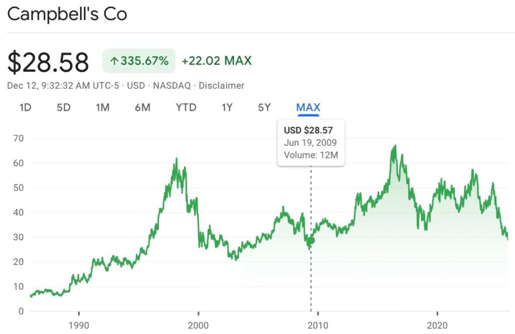 Les analystes fixent l'objectif de cours de l'action Campbell Les analystes fixent lobjectif de cours de laction Campbell
