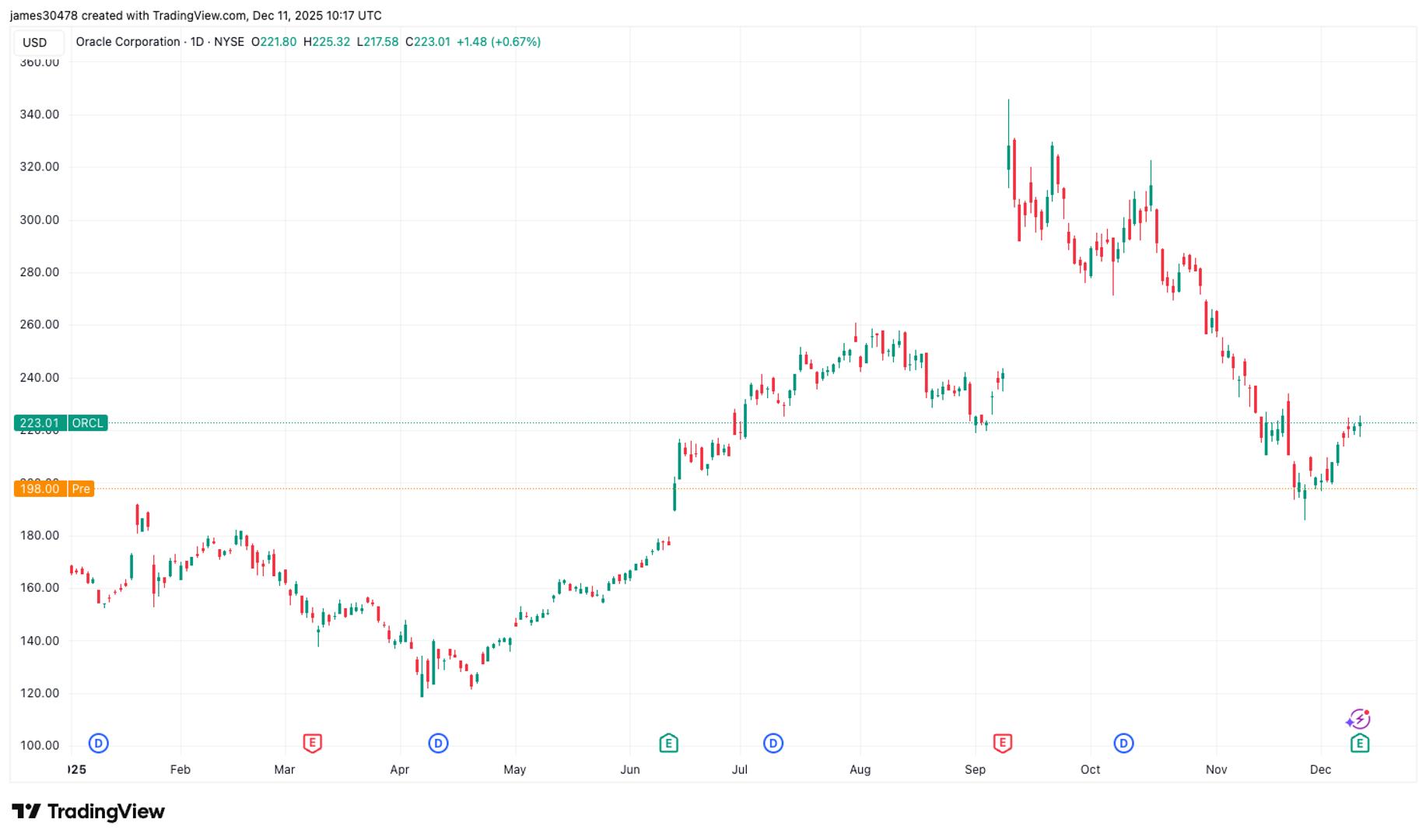 Les contrats a terme sur le BTC et le Nasdaq