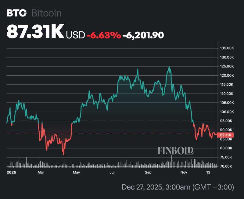 Les experts fixent le prix du Bitcoin pour les 12