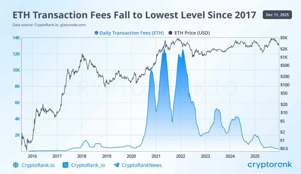 Les frais de gaz Ethereum tombent au niveau le plus