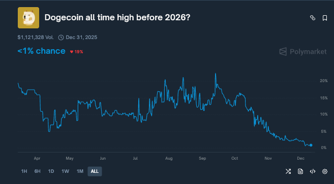 Les marchés de la cryptographie fixent les chances que Dogecoin atteigne un nouveau record avant 2026 Les marches de la cryptographie fixent les chances que Dogecoin