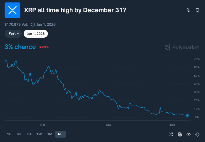Les marchés de la cryptographie fixent les chances que le XRP atteigne un niveau record d'ici le 31 décembre 2025 Les marches de la cryptographie fixent les chances que le