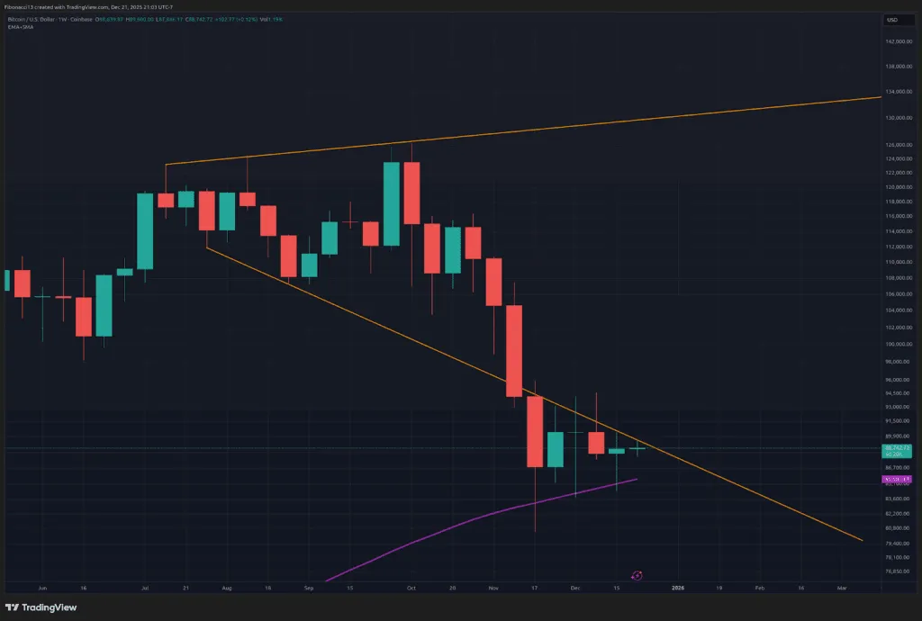 Perspectives des prix du Bitcoin : les taureaux visent une pause de 94 000 $ pour un élan vers la nouvelle année