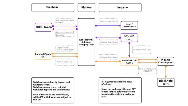 Lincubateur MEETLabs lance officiellement le jeu de peche 3D Web3