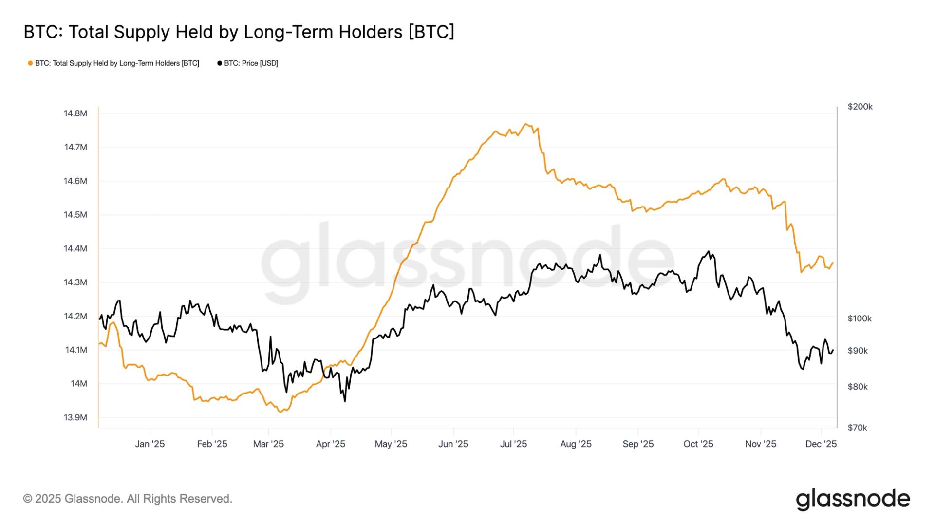 L'offre de Bitcoin LTH atteint son niveau le plus bas alors que la pression de vente s'estompe Loffre de Bitcoin LTH atteint son niveau le plus bas