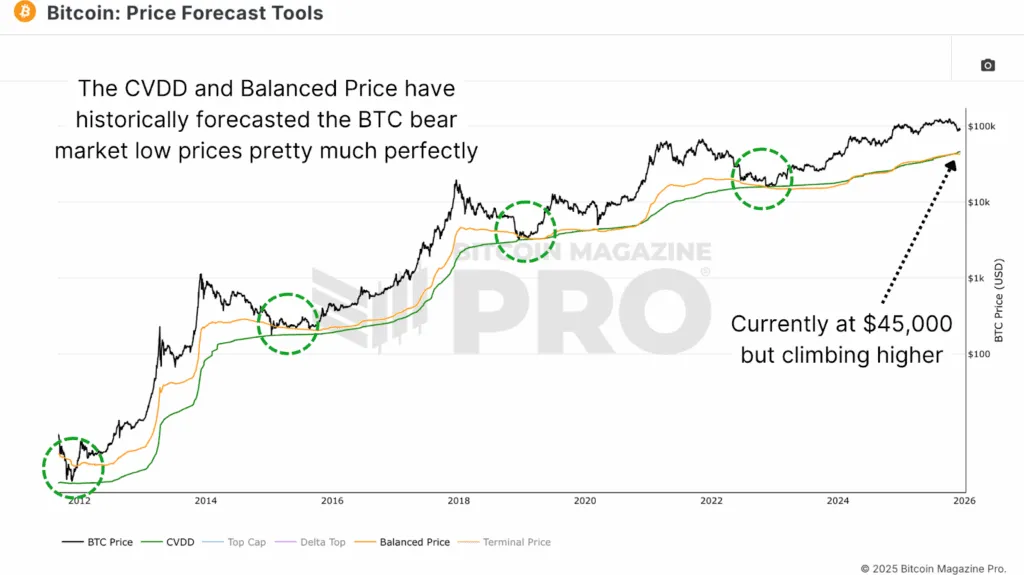 Bitcoin Price Forecast Tools and Cycle Valuation Metrics 1 Outils de prevision des prix Bitcoin et mesures de valorisation