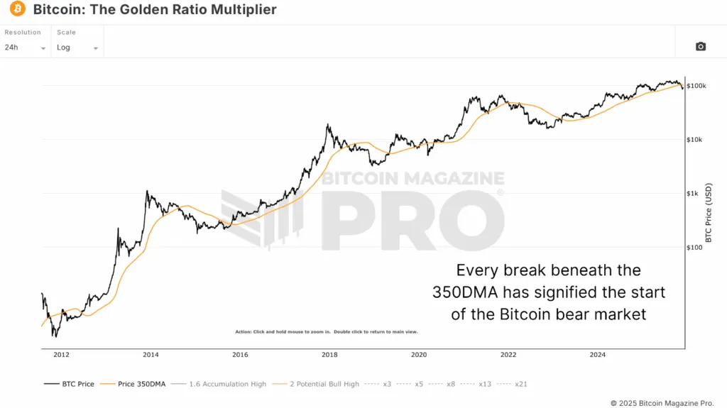 Pourquoi le marche baissier du Bitcoin est presque termine